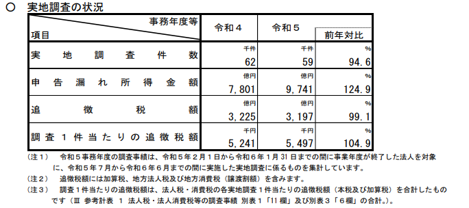 （出典）「令和５事務年度　法人税等の調査事績の概要」（令和6年11月国税庁報道発表資料）