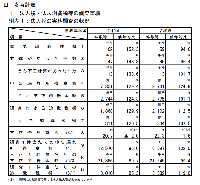 （出典）「令和５事務年度　法人税等の調査事績の概要」（令和6年11月国税庁報道発表資料）